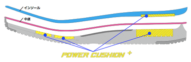 ダブルパワークッションプラス構造