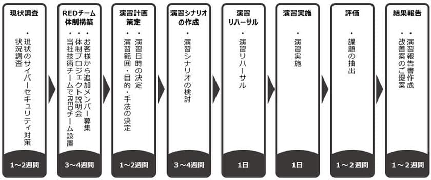 疑似サイバー攻撃によって企業のサイバー攻撃対応力を向上
　「REDチームサイバー演習サービス」を2月20日開始