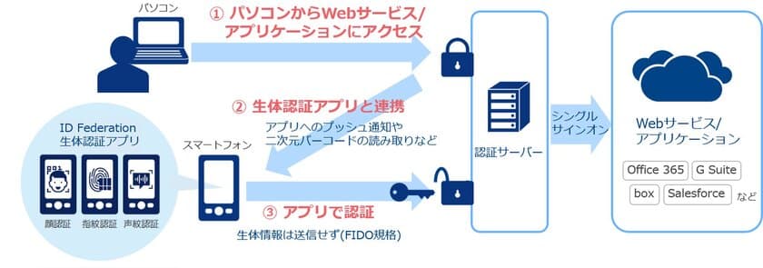 シングルサインオン・ID管理サービス
「ID Federation」において、
スマートフォンを使って生体認証ログインができる
メニューの提供を開始 