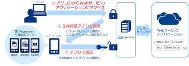 ご利用イメージ(企業内でシングルサインオンと併用する場合)