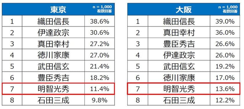 明智光秀が築いた城下町 福知山
「明智光秀イメージ調査」結果を発表