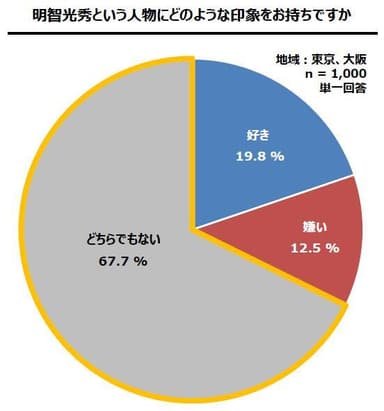 明智光秀という人物に対する印象 結果