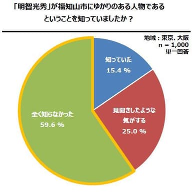 明智光秀が福知山市にゆかりのある人物であると知っていたか 回答結果