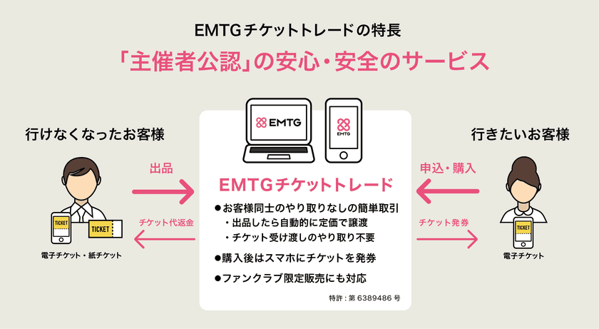 EMTGとイープラスが資本業務提携　
～チケット不正転売禁止法への対応＆電子チケットの標準化、
ライブ・エンタテインメント＆スポーツ市場の活性に向けて～