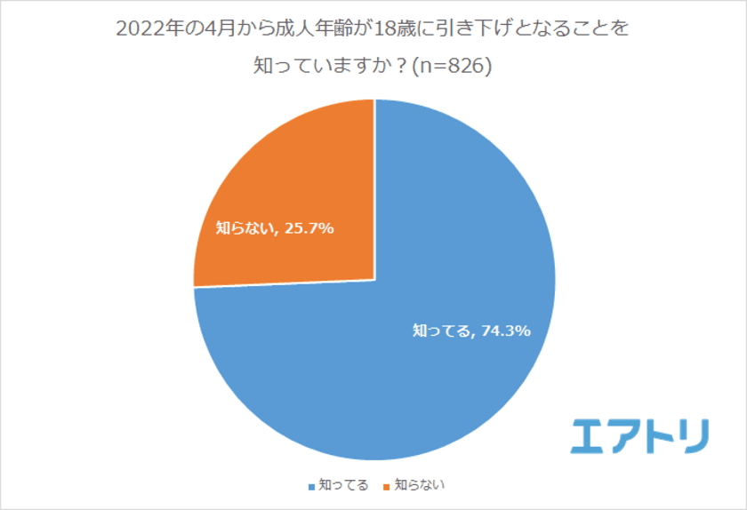 子どもだけの海外旅行、親の同意なく許せる年齢18歳と回答した割合
男性62.0％、女性50.1％と男女で11.9ポイントもの差
成人年齢引き下げ4人に1人が知らないと回答