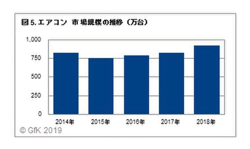 GfKジャパン調べ：2018年 家電・IT市場動向
