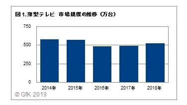 図1. 薄型テレビ　市場規模の推移（万台）