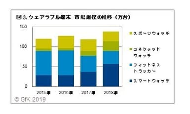 図3. ウェアラブル端末　市場規模の推移（万台）