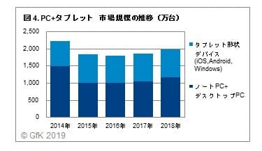 図4. PC+タブレット　市場規模の推移（万台）