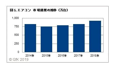 図5. エアコン　市場規模の推移（万台）