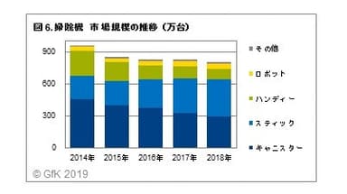 図6. 掃除機　市場規模の推移（万台）