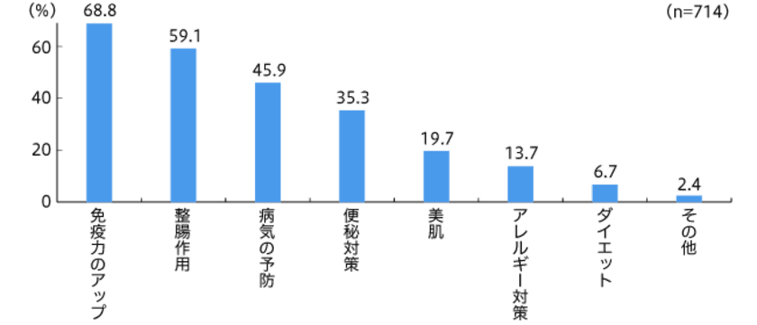 乳酸菌の摂取理由、「免疫力アップ（68.8％）」が
「整腸作用（59.1％）」を上回る
