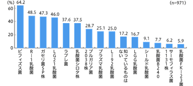 乳酸菌の認知率