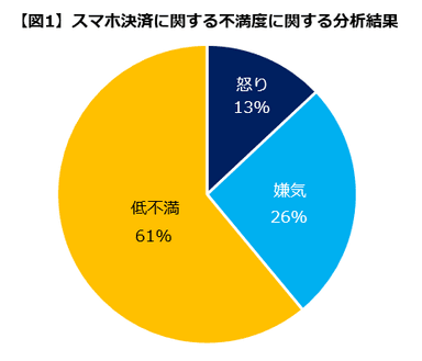 不満度の分析結果