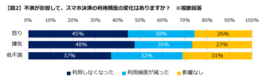 不満の利用頻度への影響度