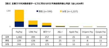 主要サービスへの不満件数内訳