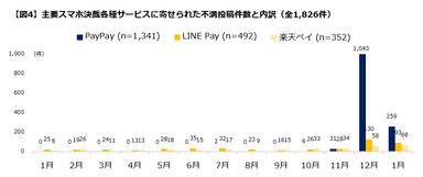 主要サービスへの不満件数内訳