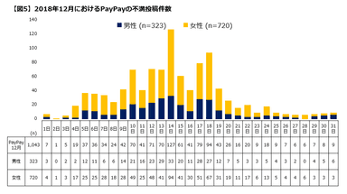 12月のPayPayに対する不満件数