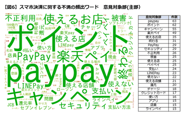 スマホ決済に関する不満のワードクラウド