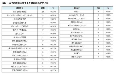 スマホ決済に関する不満の意見タグ上位