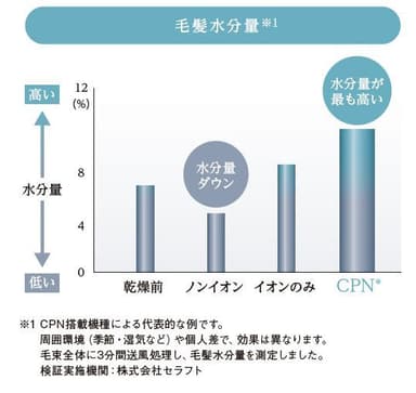 毛髪水分量