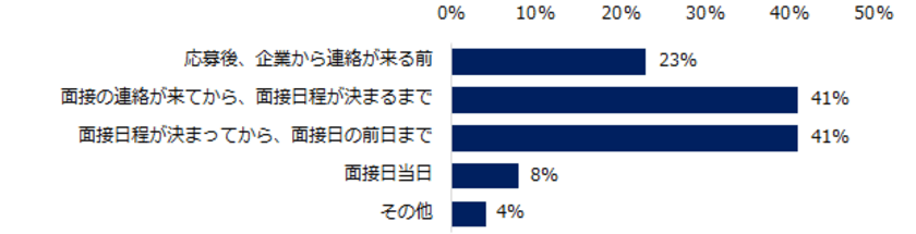 9000人に聞いた「面接辞退」実態調査
辞退理由トップ3は、
「応募後の再考」「他社での内定」「ネットの評判」。