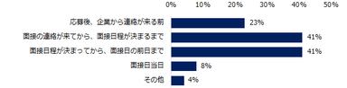 「転職活動の面接を辞退したことがある」と回答した方にお聞きします。辞退を決めたタイミングはいつでしたか？（複数回答可）