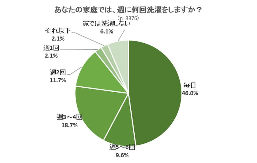 洗濯に関するアンケートで不満の多くは“ニオイ、汚れ残り”
楽天、Yahoo!ランキング1位を獲得した「ナノバブール」で
洗濯の悩み解消！