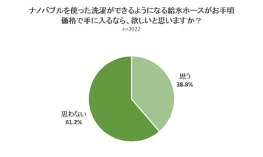 ナノバブルを使った洗濯ができるようになる給水ホースが手頃な価格で手に入るなら、欲しいと思いますか？