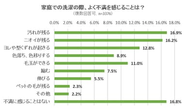 家庭での洗濯の際、よく不満を感じることは？