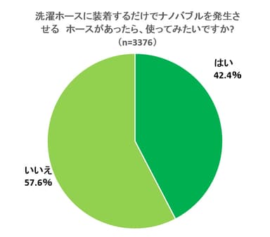 洗濯ホースに装着するだけでナノバブルを発生させるホースがあったら、使ってみたいですか？