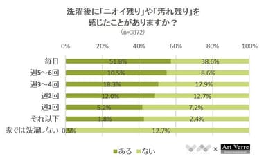 洗濯後に「ニオイ残り」や「汚れ残り」を感じたことはありますか？