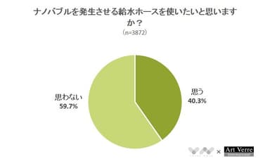 ナノバブルを発生させる給水ホースを使いたいと思いますか？