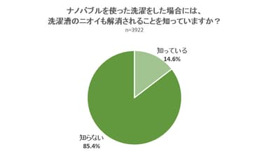 ナノバブルを使った洗濯をした場合には、洗濯槽のニオイも解消されることを知っていますか？