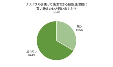 ナノバブルを使って洗濯できる最新洗濯機に買い換えたいと思いますか？