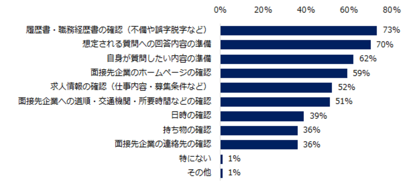 9000人に聞いた「企業との面接準備」実態調査
面接準備でやっておくべきことは、
「履歴書・職務経歴書の確認」「想定質問の回答準備」
「質問内容の準備」。