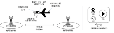 実証実験イメージ