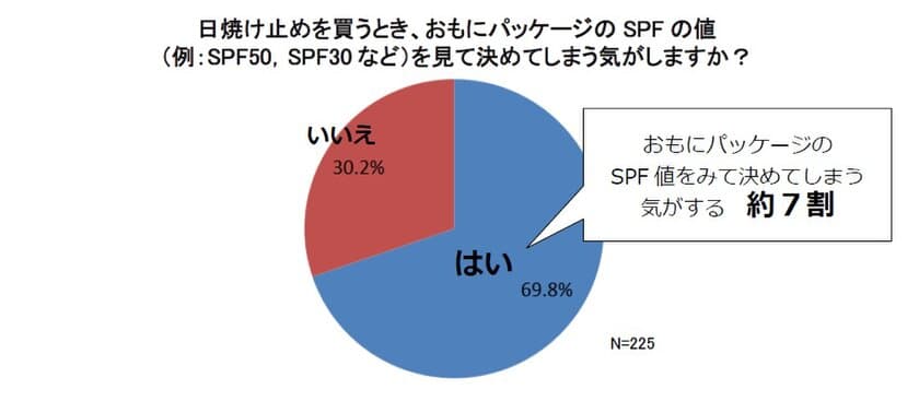 日焼け止めはおもにSPF値を見て決めてしまう人が約7割と判明！
美容のプロが指南する紫外線の肌への影響と
紫外線が強い季節のお手入れの重要ポイント
