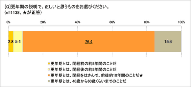 「更年期」の説明で正しいのは？