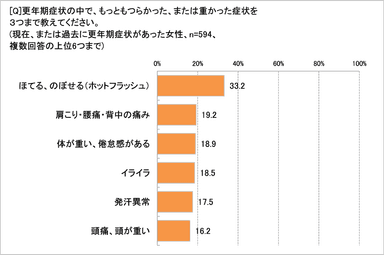 更年期症状でもっともつらかったのは？