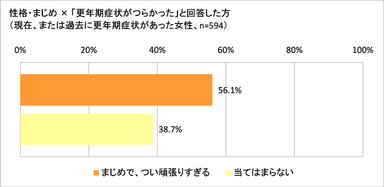 性格別の症状のつらさ（まじめ）