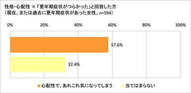 性格別の症状のつらさ（心配性）