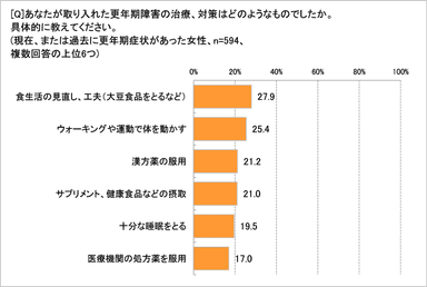 取り入れた治療、対策