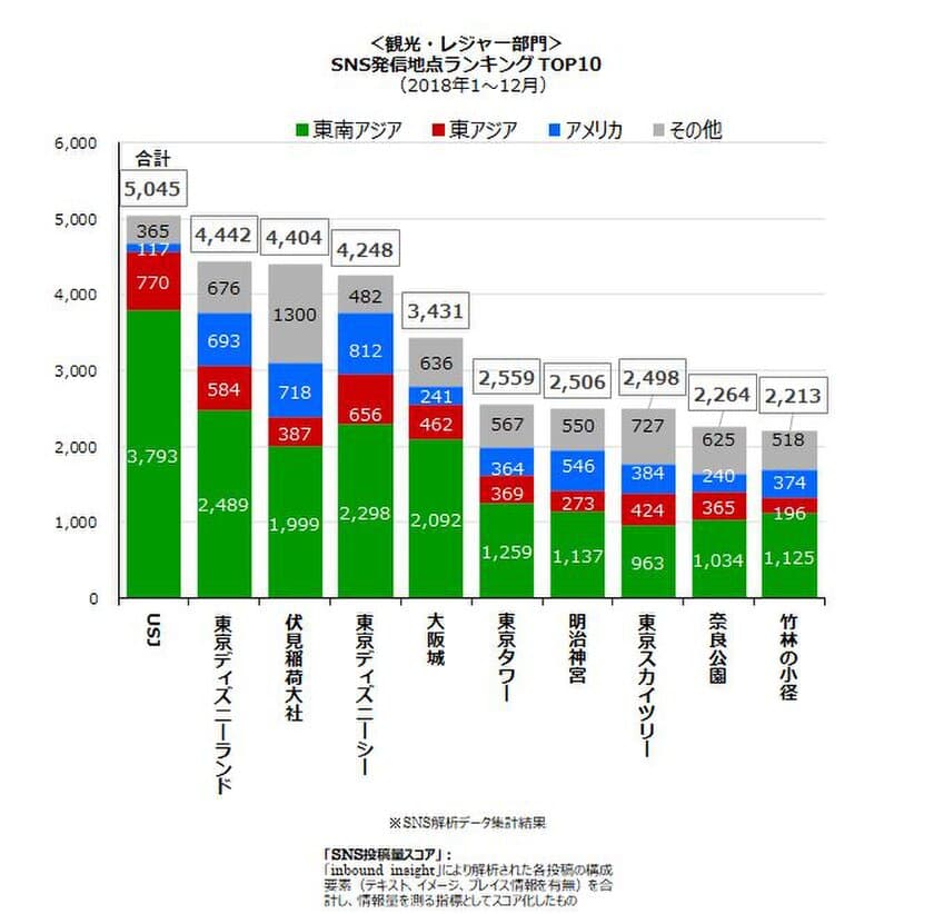 ＜訪日外国人SNS投稿ランキング　-2018年年間ランキング-＞
「USJ」が年間総合・観光レジャー部門の第1位　
ショッピング部門では「ローソン」、
グルメ部門では「築地市場」がそれぞれ1位にランクイン