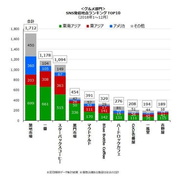 グルメ部門