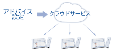 アドバイスのカスタマイズイメージ