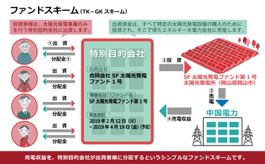 太陽光ファンド　ファンドスキーム図