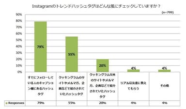 Instagramのトレンドハッシュタグはどんな風にチェックしていますか？