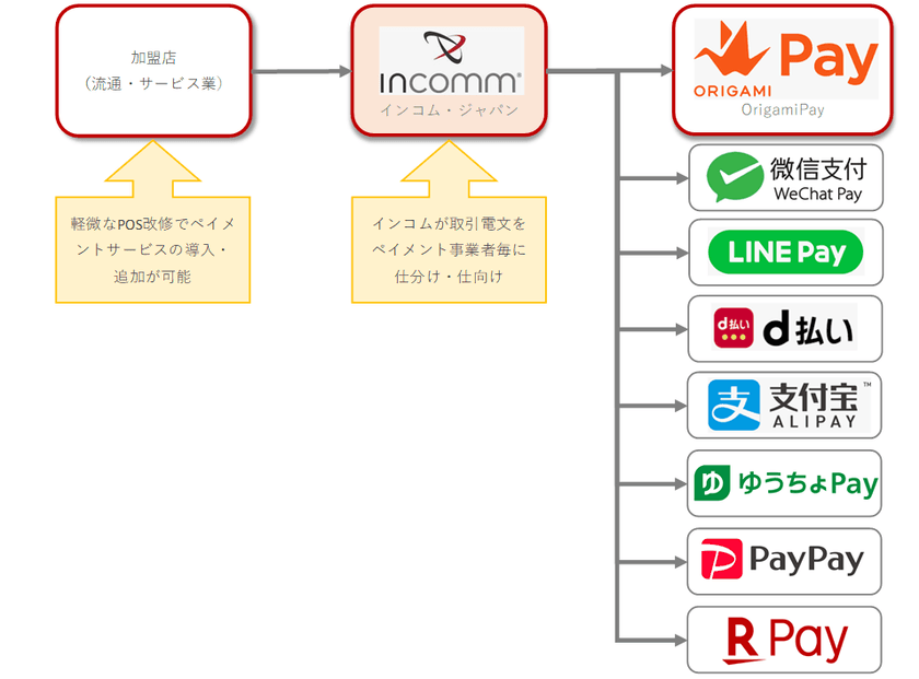 インコム・ジャパン、Origamiと提携
システム・業務運用を一本化し、
全8種のQR/バーコード決済サービスを提供