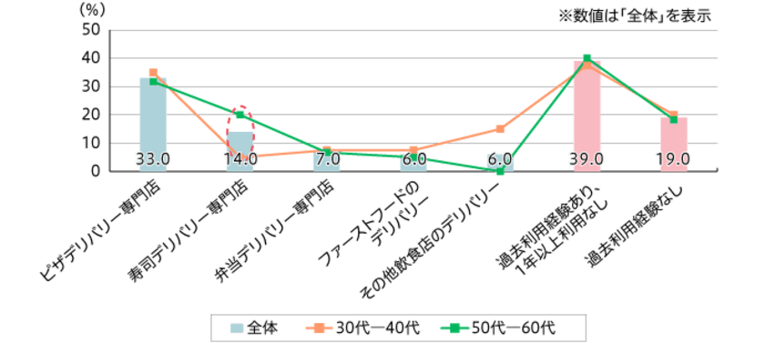 デリバリーの魅力は栄養を考えてメニューを選択でき、
すっぴんで食べる幸せを感じられること
